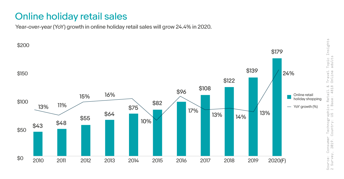 A graph showing the year-over-year growth in online holiday retail sales through 2020. The graph shows online retail growth starting at 13% in 2010 and eventually rising to a forecasted 24% by the end of 2020.