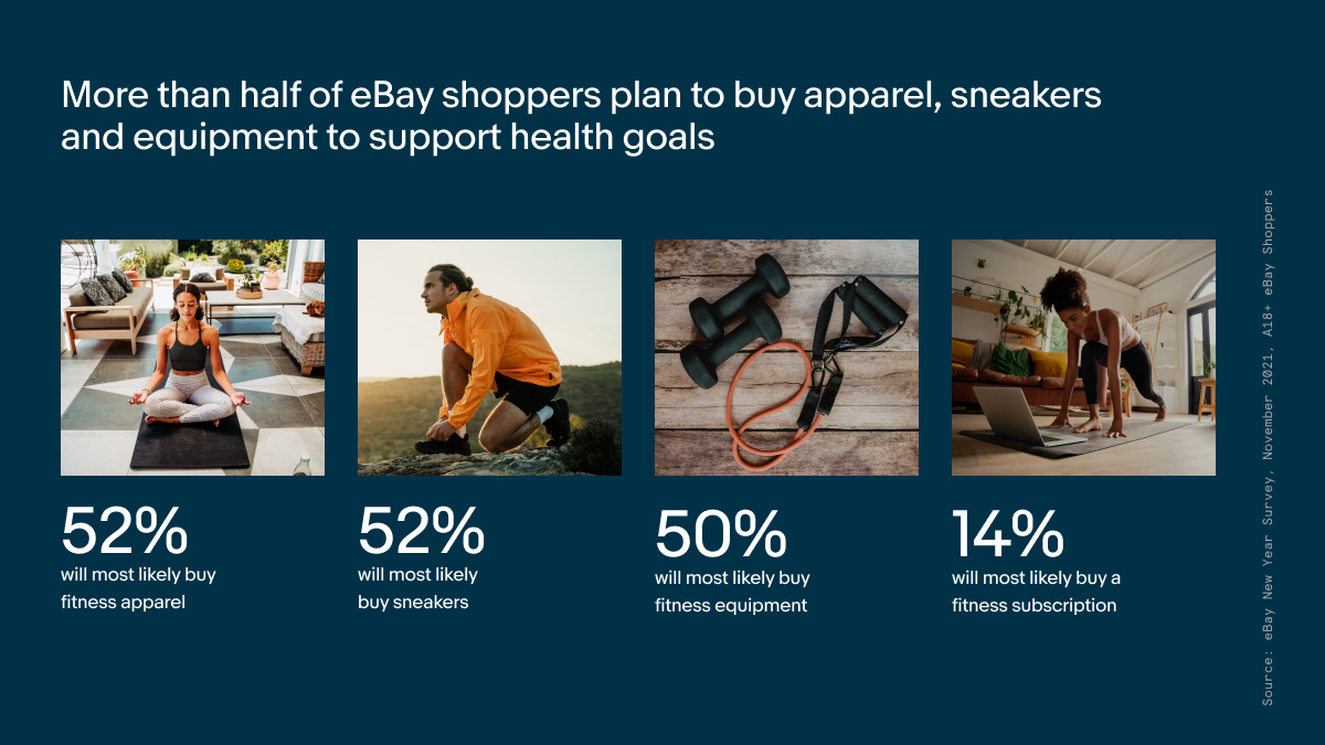 Image showing the ways shoppers will support their fitness goals through their purchases. Text says the following:

"More than half of eBay shoppers plan to buy apparel, sneakers and equipment to support health goals"

52% will most likely buy fitness apparel.
52% will most likely buy sneakers.
50% will most likely buy fitness equipment. 
14% will most likely by a fitness subscription.