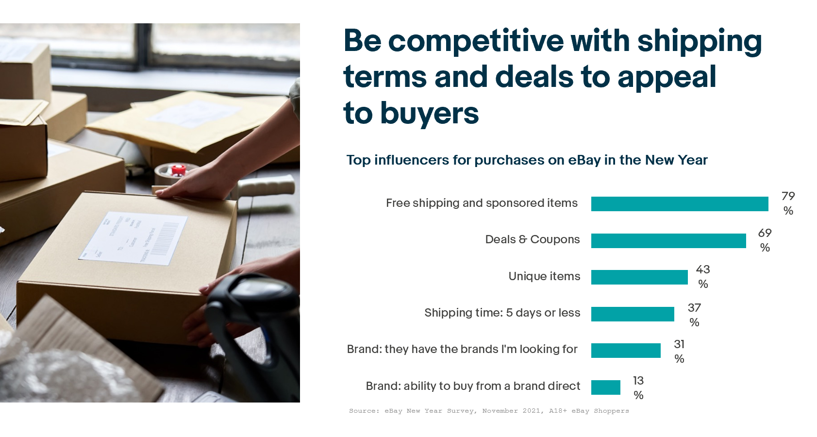 Image of a bar chart with a stock image of a person putting items into boxes to be shipped. Text reads as follows.

"Be competitive with shipping terms and deals to appeal to buyers."

"Top influencers for purchases on eBay in the New Year"

Free shipping and sponsored items: 79%
Deals & Coupons: 69%
Unique items 43%
Shipping time 5 days or less: 37%
Brand: they have the brands I'm looking for: 31%
Brand: ability to buy from a brand direct: 13%

Source: eBay New Year Survey, November 2021. A18+ eBay Shoppers