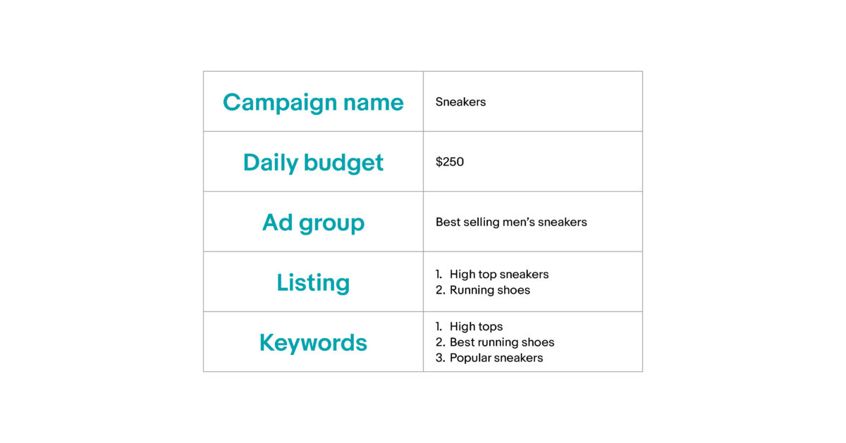 Table that depicts keyword strategy campaign specifics. It reads:
Campaign Name: Sneakers
Daily Budget: $250
Ad Group: Best selling men's sneakers
Listing: 1. High top sneakers. 2. Running shoes
Keywords: 1. High tops. 2. Best running shoes. 3. Popular sneakers