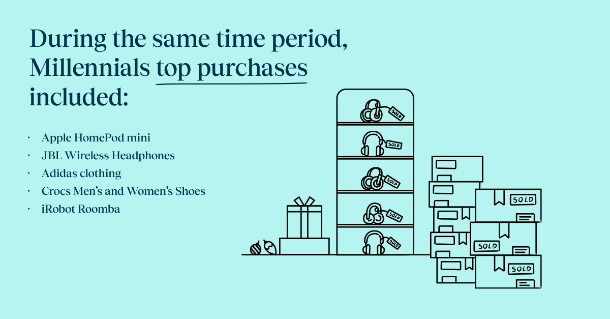 Millennial vs Gen Z eBay Ads purchases